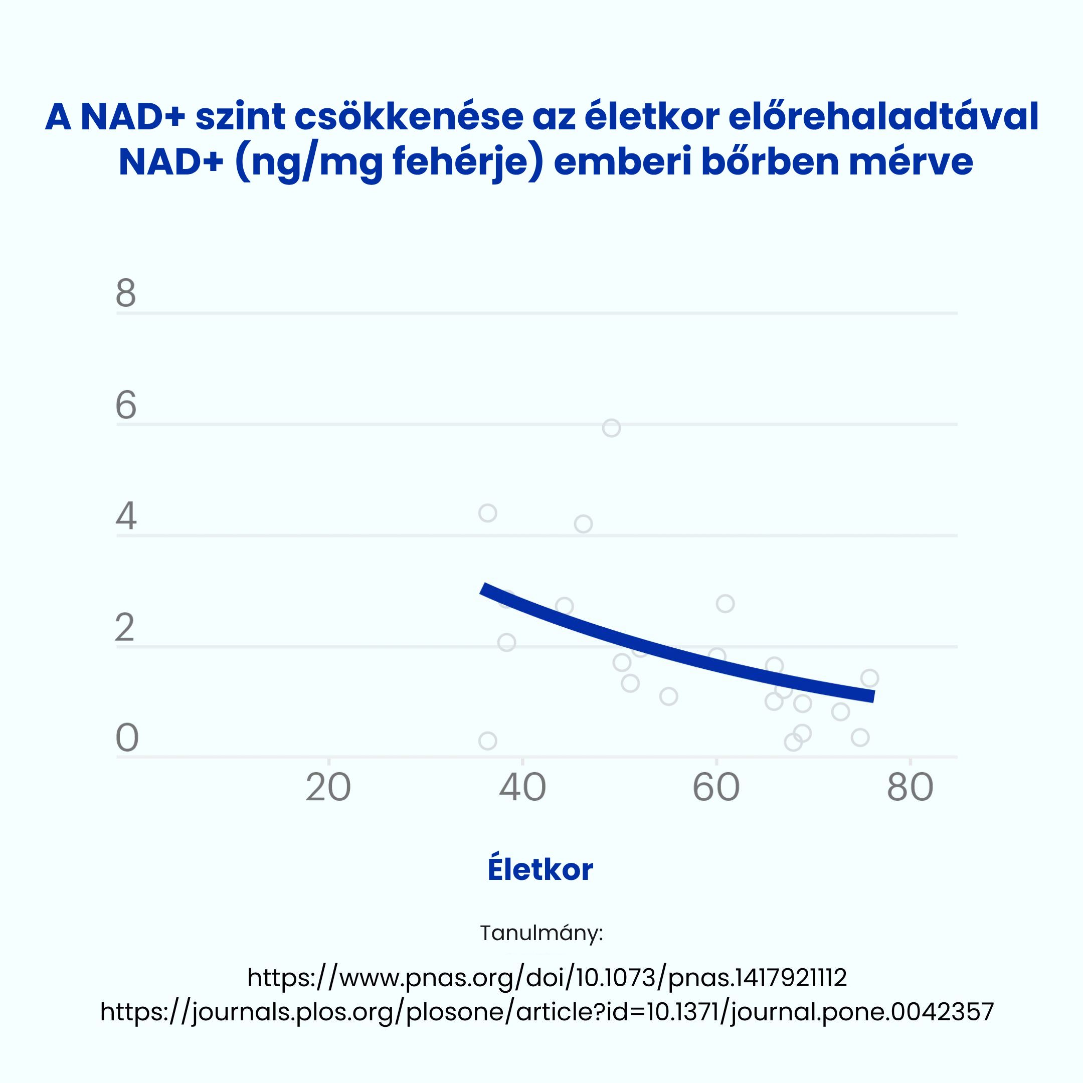 Pokles hladiny NAD+ s věkem_HU_1